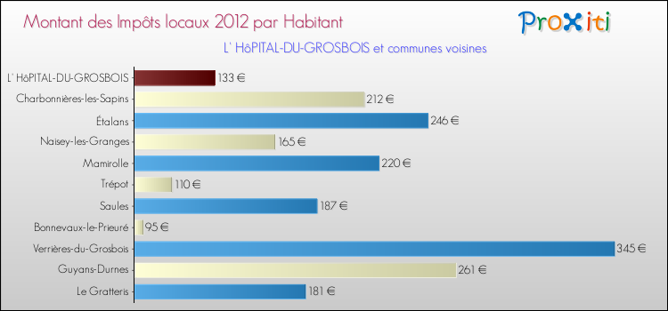 Montant des impôts locaux par Habitant pour L' HôPITAL-DU-GROSBOIS et les communes proches Comparaison des impôts locaux par habitant pour L' HôPITAL-DU-GROSBOIS et les communes voisines