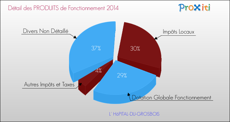 Décomposition du Budget de Fonctionnement 2014 de la commune de L' HôPITAL-DU-GROSBOIS Budget de Fonctionnement 2014 pour la commune de L' HôPITAL-DU-GROSBOIS