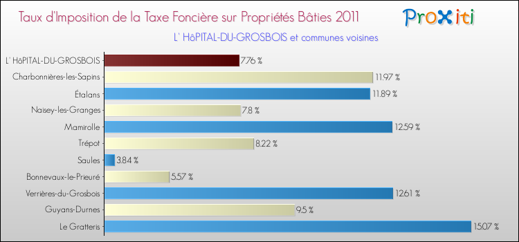Taux d'imposition de la taxe foncière sur le bati 2011 pour L' HôPITAL-DU-GROSBOIS et les communes proches Comparaison des taux d'imposition de la taxe foncière sur le bati 2011 pour L' HôPITAL-DU-GROSBOIS et les communes voisines