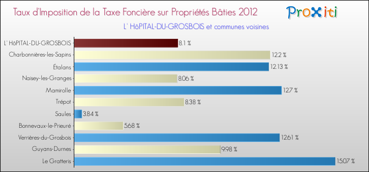 Taux d'imposition de la taxe foncière sur le bati 2012 pour L' HôPITAL-DU-GROSBOIS et les communes proches Comparaison des taux d'imposition de la taxe foncière sur le bati 2012 pour L' HôPITAL-DU-GROSBOIS et les communes voisines