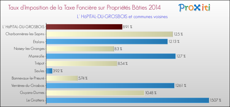 Taux d'imposition de la taxe foncière sur le bati 2014 pour L' HôPITAL-DU-GROSBOIS et les communes proches Comparaison des taux d'imposition de la taxe foncière sur le bati 2014 pour L' HôPITAL-DU-GROSBOIS et les communes voisines