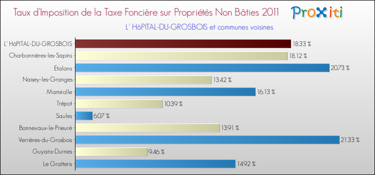 Taux d'imposition de la taxe foncière sur les immeubles et terrains non batis 2011 pour L' HôPITAL-DU-GROSBOIS et les communes proches Comparaison des taux d'imposition de la taxe foncière sur les immeubles et terrains non batis 2011 pour L' HôPITAL-DU-GROSBOIS et les communes voisines