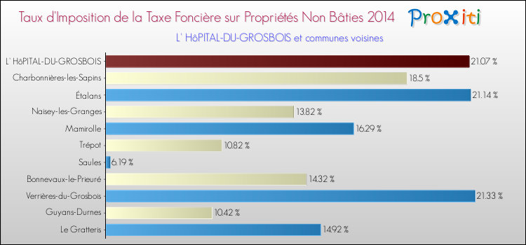Taux d'imposition de la taxe foncière sur les immeubles et terrains non batis 2014 pour L' HôPITAL-DU-GROSBOIS et les communes proches Comparaison des taux d'imposition de la taxe foncière sur les immeubles et terrains non batis 2014 pour L' HôPITAL-DU-GROSBOIS et les communes voisines