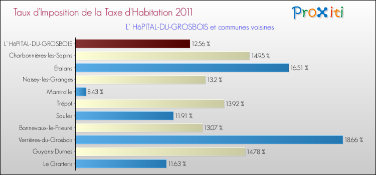 Taux d'imposition de la taxe d'habitation 2011 pour L' HôPITAL-DU-GROSBOIS et les communes proches Comparaison des taux d'imposition de la taxe d'habitation 2011 pour L' HôPITAL-DU-GROSBOIS et les communes voisines