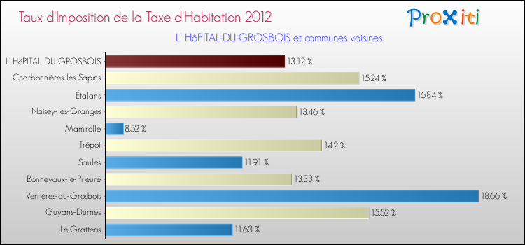 Taux d'imposition de la taxe d'habitation 2012 pour L' HôPITAL-DU-GROSBOIS et les communes proches Comparaison des taux d'imposition de la taxe d'habitation 2012 pour L' HôPITAL-DU-GROSBOIS et les communes voisines