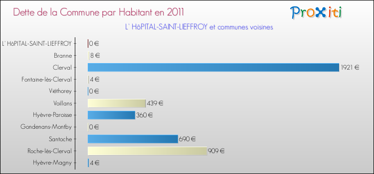 Dette par habitant de la commune en 2011 pour L' HôPITAL-SAINT-LIEFFROY et les communes proches Comparaison de la dette par habitant de la commune en 2011 pour L' HôPITAL-SAINT-LIEFFROY et les communes voisines