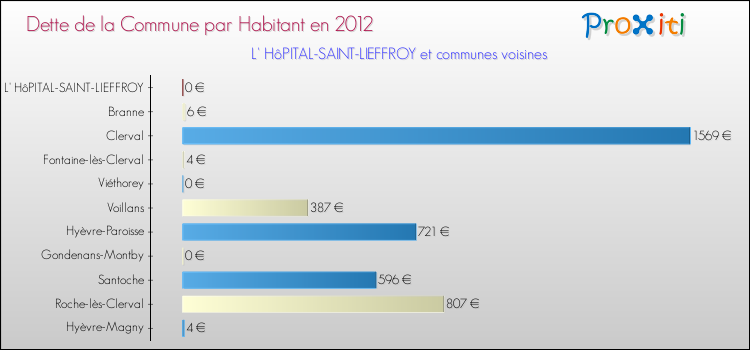 Dette par habitant de la commune en 2012 pour L' HôPITAL-SAINT-LIEFFROY et les communes proches Comparaison de la dette par habitant de la commune en 2012 pour L' HôPITAL-SAINT-LIEFFROY et les communes voisines
