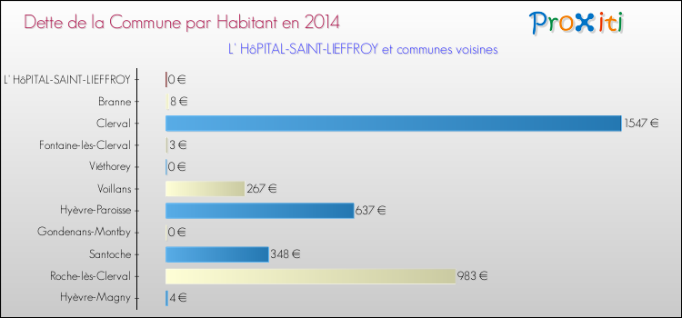 Dette par habitant de la commune en 2014 pour L' HôPITAL-SAINT-LIEFFROY et les communes proches Comparaison de la dette par habitant de la commune en 2014 pour L' HôPITAL-SAINT-LIEFFROY et les communes voisines