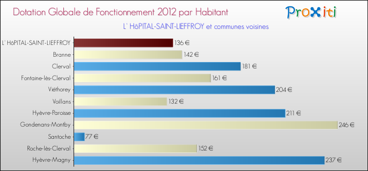 Montant des dotations globales de fonctionnement DGF par Habitant pour L' HôPITAL-SAINT-LIEFFROY et les communes proches Comparaison des des dotations globales de fonctionnement DGF par habitant pour L' HôPITAL-SAINT-LIEFFROY et les communes voisines