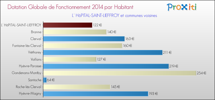 Montant des dotations globales de fonctionnement DGF par Habitant pour L' HôPITAL-SAINT-LIEFFROY et les communes proches en 2014. Comparaison des des dotations globales de fonctionnement DGF par habitant pour L' HôPITAL-SAINT-LIEFFROY et les communes voisines en 2014.