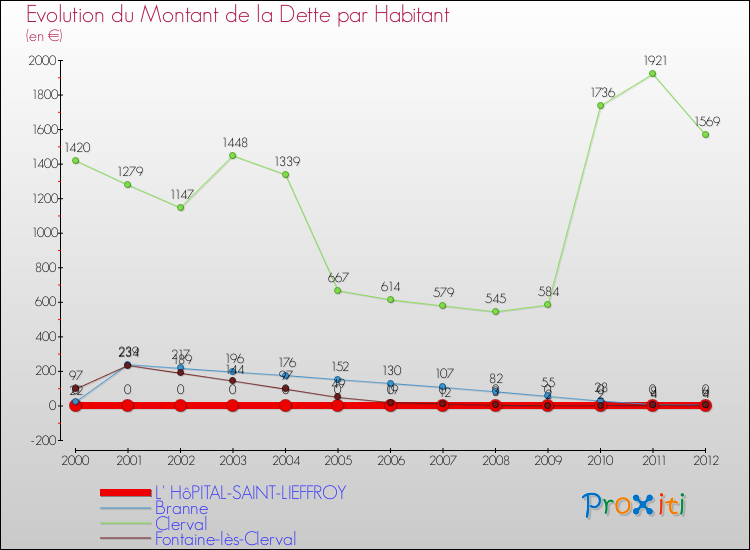 Evolution de la dette par habitant pour la commune de L' HôPITAL-SAINT-LIEFFROY et les communes proches de 2000 à 2012 Comparaison de la dette par habitant pour L' HôPITAL-SAINT-LIEFFROY et les communes voisines de 2000 à 2012