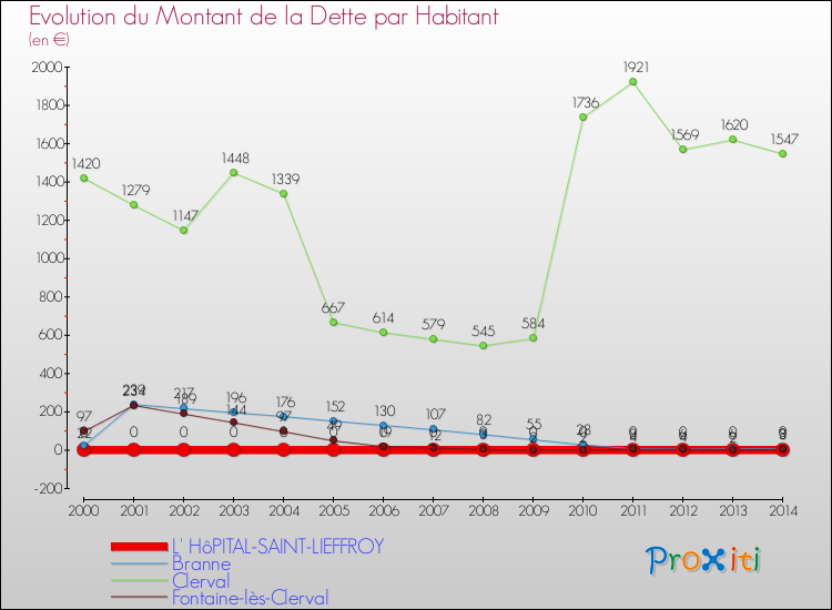 Evolution de la dette par habitant pour la commune de L' HôPITAL-SAINT-LIEFFROY et les communes proches de 2000 à 2014 Comparaison de la dette par habitant pour L' HôPITAL-SAINT-LIEFFROY et les communes voisines de 2000 à 2014