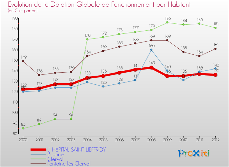 Evolution et montant de la dotation globale de fonctionnement par Habitant pour L' HôPITAL-SAINT-LIEFFROY et les communes proches Comparaison des dotations globales de fonctionnement par habitant pour L' HôPITAL-SAINT-LIEFFROY et les communes voisines