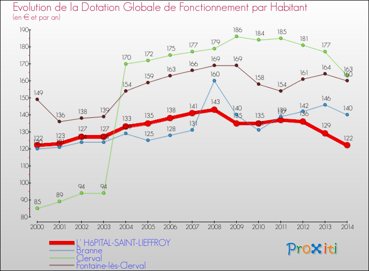 Evolution et montant de la dotation globale de fonctionnement par Habitant pour L' HôPITAL-SAINT-LIEFFROY et les communes proches de 2000 à 2014. Comparaison des dotations globales de fonctionnement par habitant pour L' HôPITAL-SAINT-LIEFFROY et les communes voisines de 2000 à 2014.