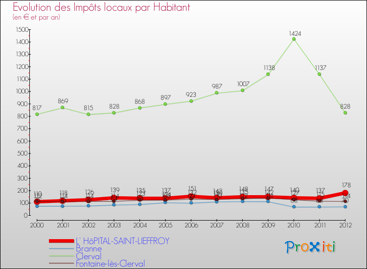 Evolution et montant des impôts locaux par Habitant pour L' HôPITAL-SAINT-LIEFFROY et les communes proches Comparaison des impôts locaux par habitant pour L' HôPITAL-SAINT-LIEFFROY et les communes voisines