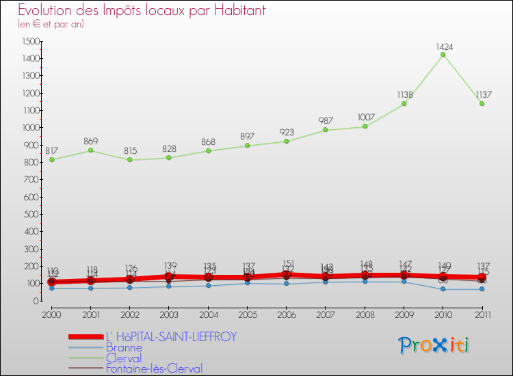 Evolution et montant des impôts locaux par Habitant pour L' HôPITAL-SAINT-LIEFFROY et les communes proches Comparaison des impôts locaux par habitant pour L' HôPITAL-SAINT-LIEFFROY et les communes voisines