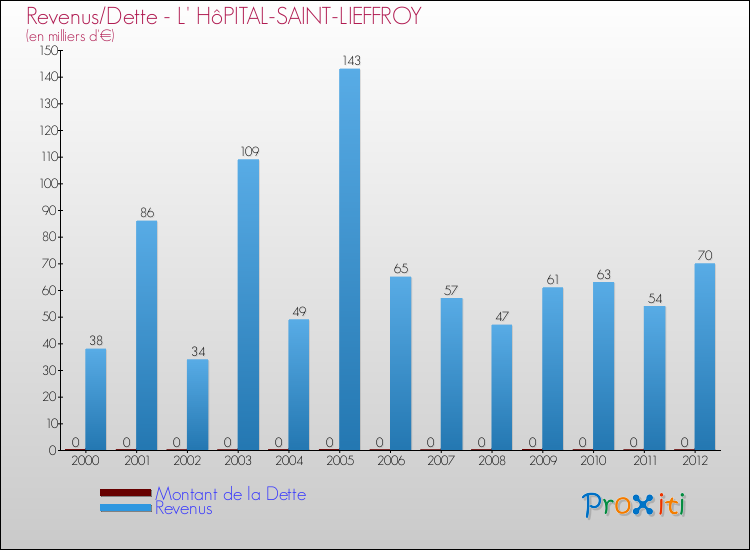 Evolution comparée de la dette et des revenus pour la commune de L' HôPITAL-SAINT-LIEFFROY de 2000 à 2012 Comparaison de la dette et des revenus pour L' HôPITAL-SAINT-LIEFFROY de 2000 à 2012