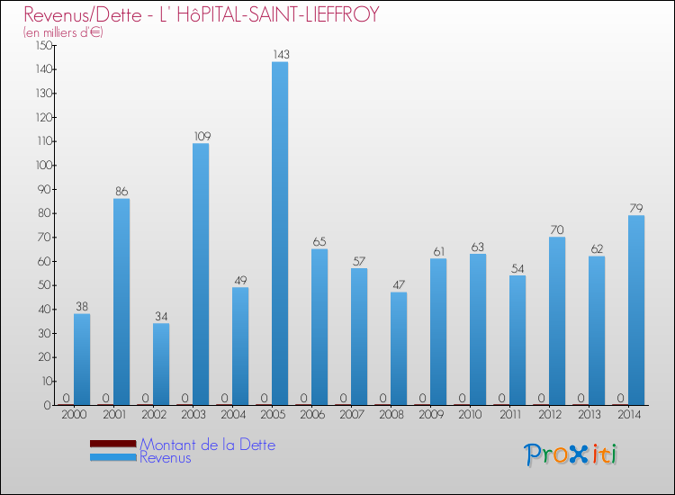 Evolution comparée de la dette et des revenus pour la commune de L' HôPITAL-SAINT-LIEFFROY de 2000 à 2014 Comparaison de la dette et des revenus pour L' HôPITAL-SAINT-LIEFFROY de 2000 à 2014