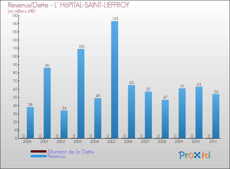Evolution comparée de la dette et des revenus pour la commune de L' HôPITAL-SAINT-LIEFFROY de 2000 à 2011 Comparaison de la dette et des revenus pour L' HôPITAL-SAINT-LIEFFROY de 2000 à 2011