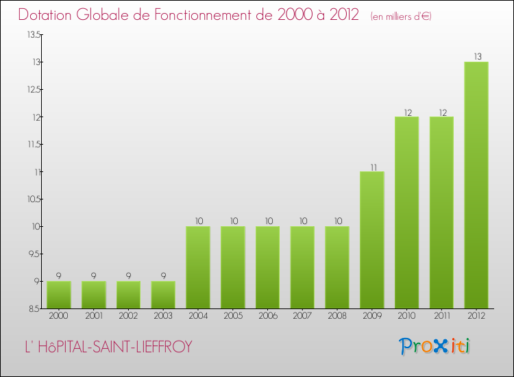 Evolution du montant de la Dotation Globale de Fonctionnement pour la commune de L' HôPITAL-SAINT-LIEFFROY de 2000 à 2012 Evolution du montant de la Dotation Globale de Fonctionnement pour L' HôPITAL-SAINT-LIEFFROY de 2000 à 2012