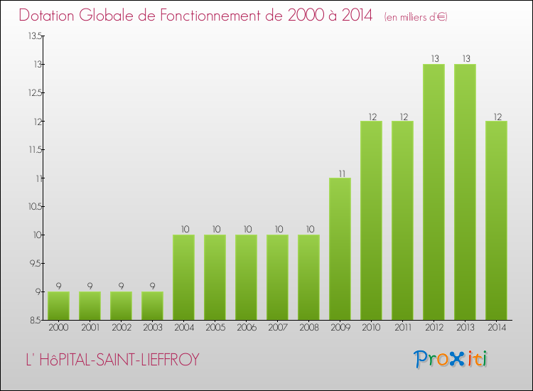 Evolution du montant de la Dotation Globale de Fonctionnement pour la commune de L' HôPITAL-SAINT-LIEFFROY de 2000 à 2014 Evolution du montant de la Dotation Globale de Fonctionnement pour L' HôPITAL-SAINT-LIEFFROY de 2000 à 2014