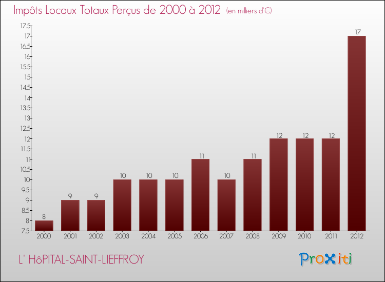 Evolution des Impôts Locaux pour la commune de L' HôPITAL-SAINT-LIEFFROY de 2000 à 2012 Evolution des Impôts Locaux pour L' HôPITAL-SAINT-LIEFFROY de 2000 à 2012