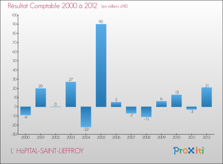 Evolution du résultat comptable pour la commune de L' HôPITAL-SAINT-LIEFFROY de 2000 à 2012 Evolution du résultat comptable pour L' HôPITAL-SAINT-LIEFFROY de 2000 à 2012