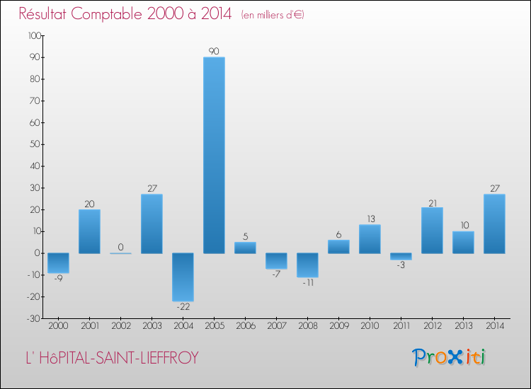 Evolution du résultat comptable pour la commune de L' HôPITAL-SAINT-LIEFFROY de 2000 à 2014 Evolution du résultat comptable pour L' HôPITAL-SAINT-LIEFFROY de 2000 à 2014