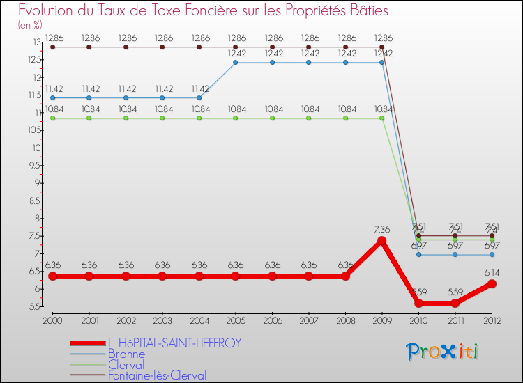 Evolution du taux de la taxe foncière sur le bati pour L' HôPITAL-SAINT-LIEFFROY et les communes proches de 2000 à 2012 Comparaison des taux de taxe foncière sur le bati pour L' HôPITAL-SAINT-LIEFFROY et les communes voisines de 2000 à 2012