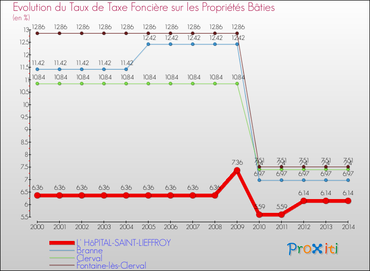 Evolution du taux de la taxe foncière sur le bati pour L' HôPITAL-SAINT-LIEFFROY et les communes proches de 2000 à 2014 Comparaison des taux de taxe foncière sur le bati pour L' HôPITAL-SAINT-LIEFFROY et les communes voisines de 2000 à 2014
