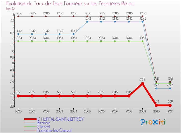 Evolution du taux de la taxe foncière sur le bati pour L' HôPITAL-SAINT-LIEFFROY et les communes proches Comparaison des taux de taxe foncière sur le bati pour L' HôPITAL-SAINT-LIEFFROY et les communes voisines