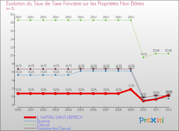 Evolution du taux de la taxe foncière sur les immeubles et terrains non batis pour L' HôPITAL-SAINT-LIEFFROY et les communes proches de 2000 à 2012 Comparaison des taux de la taxe foncière sur les immeubles et terrains non batis pour L' HôPITAL-SAINT-LIEFFROY et les communes voisines de 2000 à 2012