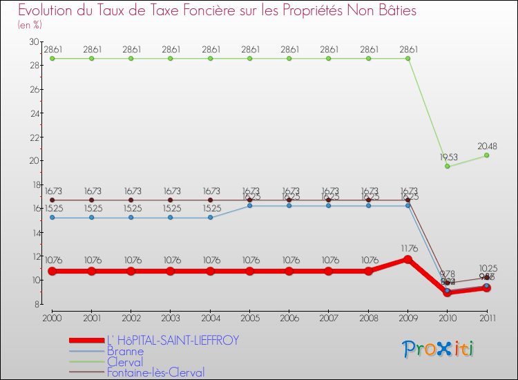 Evolution du taux de la taxe foncière sur les immeubles et terrains non batis pour L' HôPITAL-SAINT-LIEFFROY et les communes proches Comparaison des taux de la taxe foncière sur les immeubles et terrains non batis pour L' HôPITAL-SAINT-LIEFFROY et les communes voisines