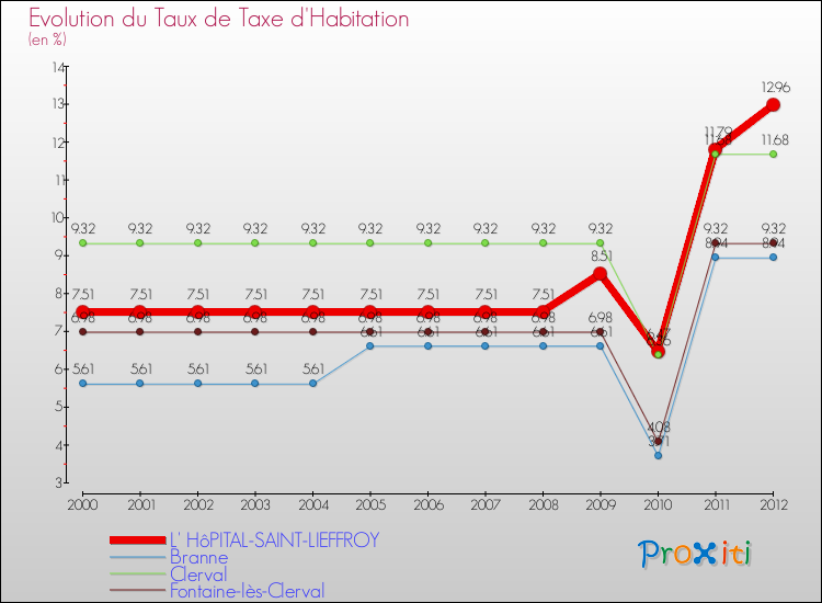 Evolution du taux de la taxe d'habitation pour L' HôPITAL-SAINT-LIEFFROY et les communes proches Comparaison des taux de la taxe d'habitation pour L' HôPITAL-SAINT-LIEFFROY et les communes voisines