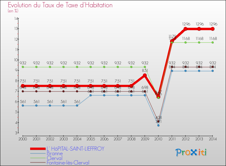 Evolution du taux de la taxe d'habitation pour L' HôPITAL-SAINT-LIEFFROY et les communes proches de 2000 à 2014 Comparaison des taux de la taxe d'habitation pour L' HôPITAL-SAINT-LIEFFROY et les communes voisines de 2000 à 2014