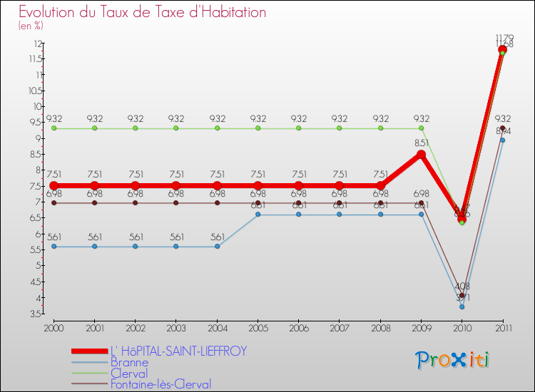 Evolution du taux de la taxe d'habitation pour L' HôPITAL-SAINT-LIEFFROY et les communes proches Comparaison des taux de la taxe d'habitation pour L' HôPITAL-SAINT-LIEFFROY et les communes voisines