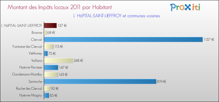 Montant des impôts locaux par Habitant pour L' HôPITAL-SAINT-LIEFFROY et les communes proches Comparaison des impôts locaux par habitant pour L' HôPITAL-SAINT-LIEFFROY et les communes voisines