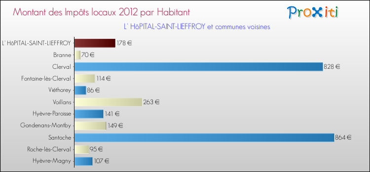 Montant des impôts locaux par Habitant pour L' HôPITAL-SAINT-LIEFFROY et les communes proches Comparaison des impôts locaux par habitant pour L' HôPITAL-SAINT-LIEFFROY et les communes voisines