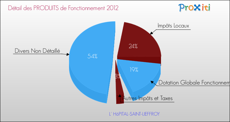 Décomposition du Budget de Fonctionnement 2012 de la commune de L' HôPITAL-SAINT-LIEFFROY Budget de Fonctionnement 2012 pour la commune de L' HôPITAL-SAINT-LIEFFROY