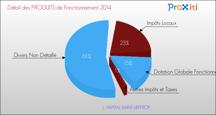 Décomposition du Budget de Fonctionnement 2014 de la commune de L' HôPITAL-SAINT-LIEFFROY Budget de Fonctionnement 2014 pour la commune de L' HôPITAL-SAINT-LIEFFROY