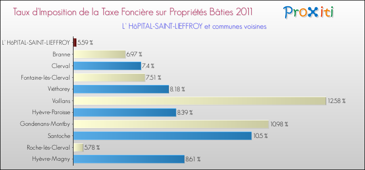 Taux d'imposition de la taxe foncière sur le bati 2011 pour L' HôPITAL-SAINT-LIEFFROY et les communes proches Comparaison des taux d'imposition de la taxe foncière sur le bati 2011 pour L' HôPITAL-SAINT-LIEFFROY et les communes voisines
