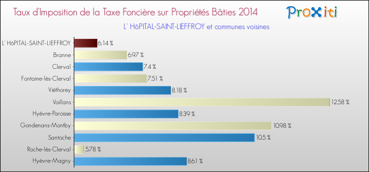 Taux d'imposition de la taxe foncière sur le bati 2014 pour L' HôPITAL-SAINT-LIEFFROY et les communes proches Comparaison des taux d'imposition de la taxe foncière sur le bati 2014 pour L' HôPITAL-SAINT-LIEFFROY et les communes voisines