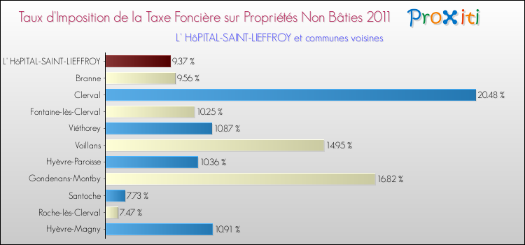 Taux d'imposition de la taxe foncière sur les immeubles et terrains non batis 2011 pour L' HôPITAL-SAINT-LIEFFROY et les communes proches Comparaison des taux d'imposition de la taxe foncière sur les immeubles et terrains non batis 2011 pour L' HôPITAL-SAINT-LIEFFROY et les communes voisines