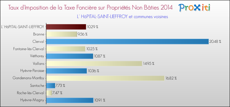 Taux d'imposition de la taxe foncière sur les immeubles et terrains non batis 2014 pour L' HôPITAL-SAINT-LIEFFROY et les communes proches Comparaison des taux d'imposition de la taxe foncière sur les immeubles et terrains non batis 2014 pour L' HôPITAL-SAINT-LIEFFROY et les communes voisines