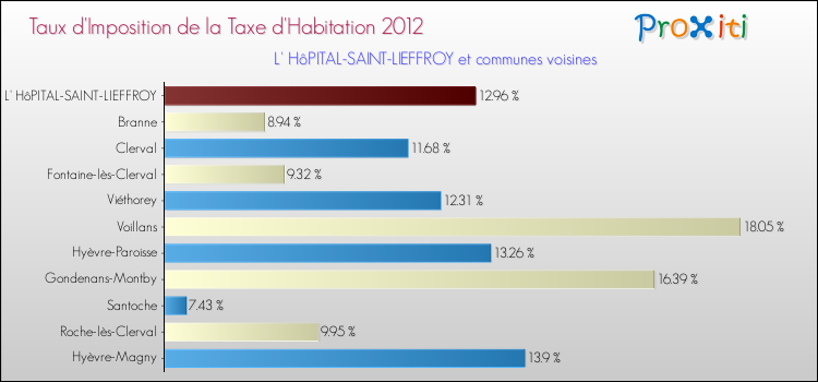 Taux d'imposition de la taxe d'habitation 2012 pour L' HôPITAL-SAINT-LIEFFROY et les communes proches Comparaison des taux d'imposition de la taxe d'habitation 2012 pour L' HôPITAL-SAINT-LIEFFROY et les communes voisines