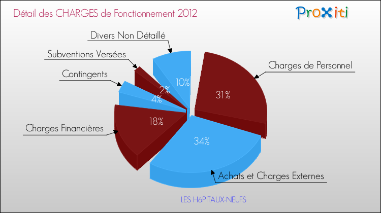 Décomposition des Charges de Fonctionnement 2012 de la commune de LES HôPITAUX-NEUFS Charges de Fonctionnement 2012 pour la commune de LES HôPITAUX-NEUFS