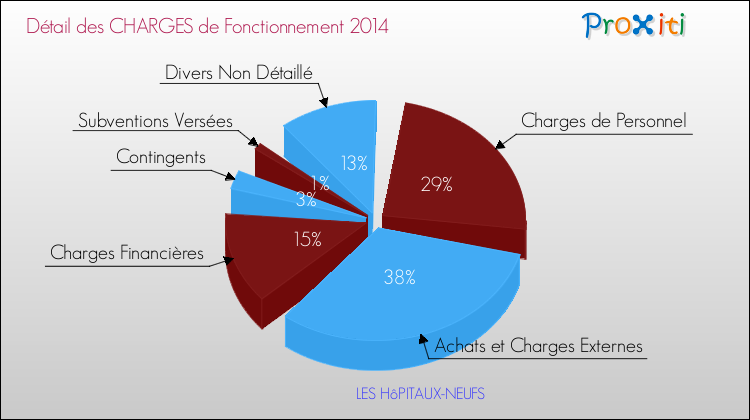 Décomposition des Charges de Fonctionnement 2014 de la commune de LES HôPITAUX-NEUFS Charges de Fonctionnement 2014 pour la commune de LES HôPITAUX-NEUFS