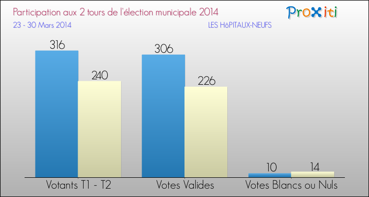 Participation comparée des 2 tours des Elections Municipales 2014 de la commune de LES HôPITAUX-NEUFS Elections Municipales 2014 - Participation comparée des 2 tours pour la commune de LES HôPITAUX-NEUFS