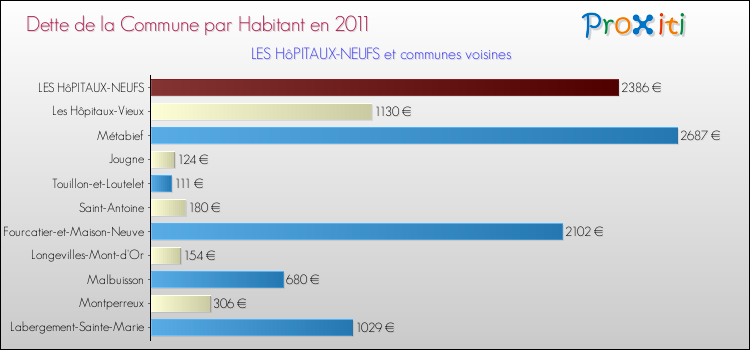 Dette par habitant de la commune en 2011 pour LES HôPITAUX-NEUFS et les communes proches Comparaison de la dette par habitant de la commune en 2011 pour LES HôPITAUX-NEUFS et les communes voisines