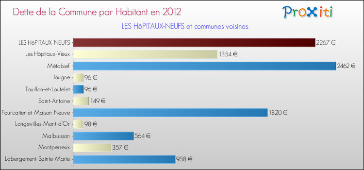 Dette par habitant de la commune en 2012 pour LES HôPITAUX-NEUFS et les communes proches Comparaison de la dette par habitant de la commune en 2012 pour LES HôPITAUX-NEUFS et les communes voisines
